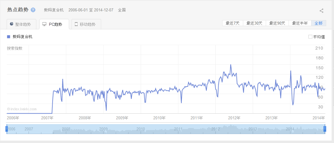 數(shù)碼復(fù)合機趨勢圖 數(shù)碼復(fù)合機趨勢圖