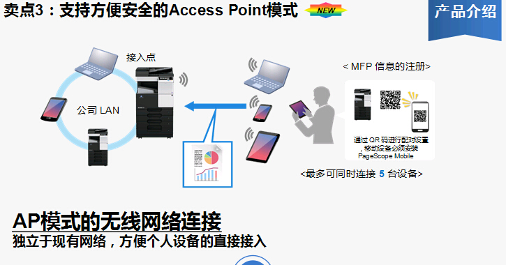 柯尼卡美能達bizhub227復印機支持Access Point模式 柯尼卡美能達bizhub227復印機支持Access Point模式
