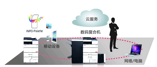 震旦AD756復印機功能 震旦AD756復印機功能