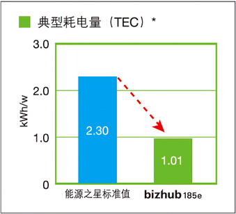 采用國際能源之星計劃規定的測量方法測得的數值 采用國際能源之星計劃規定的測量方法測得的數值