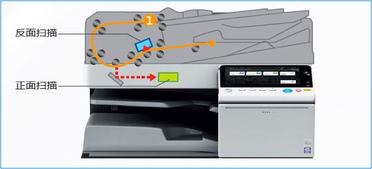 柯尼卡美能達bizhub C308 系列配備同步掃描自動輸稿器示意 柯尼卡美能達bizhub C308 系列配備同步掃描自動輸稿器示意