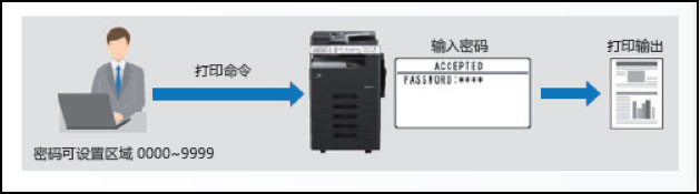 柯尼卡美能達(dá)bizhub 306系列新品密碼打印功能示意--科頤辦公分享