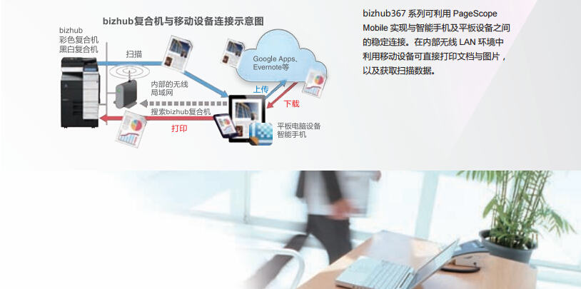 柯尼卡美能達287與移動設(shè)備連接示意圖-科頤辦公 柯尼卡美能達287與移動設(shè)備連接示意圖-科頤辦公